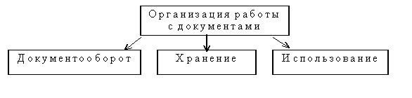 Диплом: Делопроизводство в учебно-научном подразделении ВУЗа Диплом: Делопроизводство в учебно-научном подразделении ВУЗа