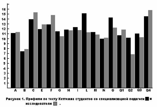 : Исследование профессиональной направленности личности студентов химического факультета на педагогическую и исследовательскую специальности : Исследование профессиональной направленности личности студентов химического факультета на педагогическую и исследовательскую специальности