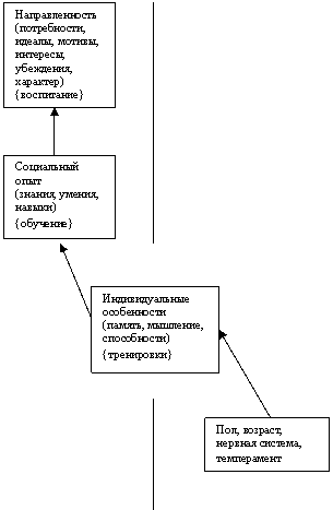 Билеты: Психология и педагогика Билеты: Психология и педагогика