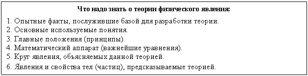 Подпись: Что надо знать о теории физического явления:
1. Опытные факты, послужившие базой для разработки теории.
2. Основные используемые понятия.
3. Главные положения (принципы).
4. Математический аппарат (важнейшие уравнения).
5. Круг явления, объясняемых данной теорией.
6. Явления и свойства тел (частиц), предсказываемые теорией.