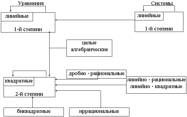 Диплом: Самостоятельная работа как средство обучения решению уравнений в 5-9 классах Диплом: Самостоятельная работа как средство обучения решению уравнений в 5-9 классах