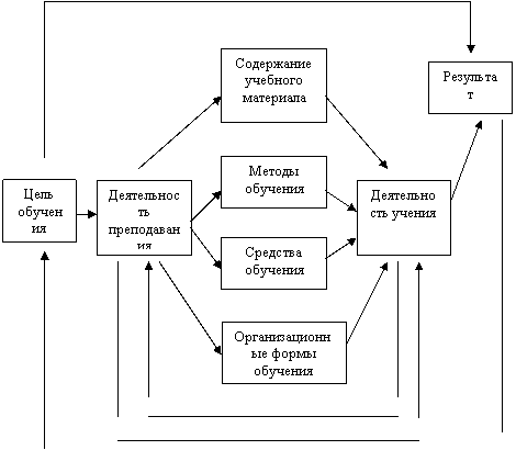 Реферат: Сущность процесса обучения Реферат: Сущность процесса обучения